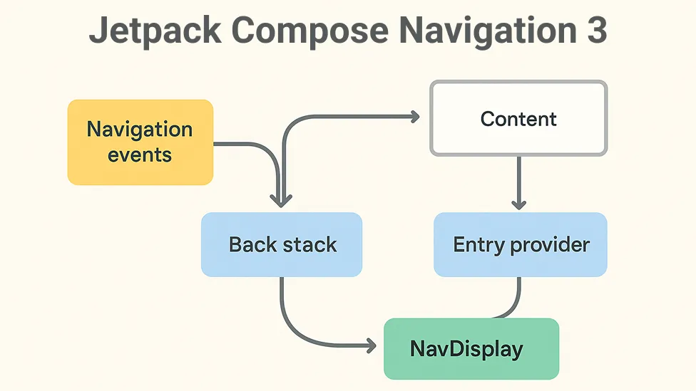 How Navigation 3 in Jetpack Compose uses a back stack, entry provider, and NavDisplay to manage navigation state and display UI content reactively.